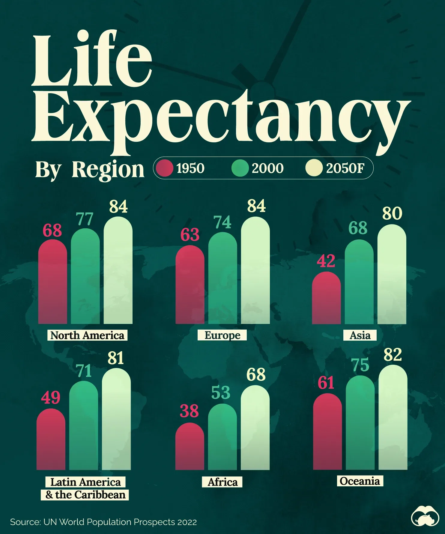 Life Expectancy Will Surpass 80 Yrs in Most Regions by 2050 🌱