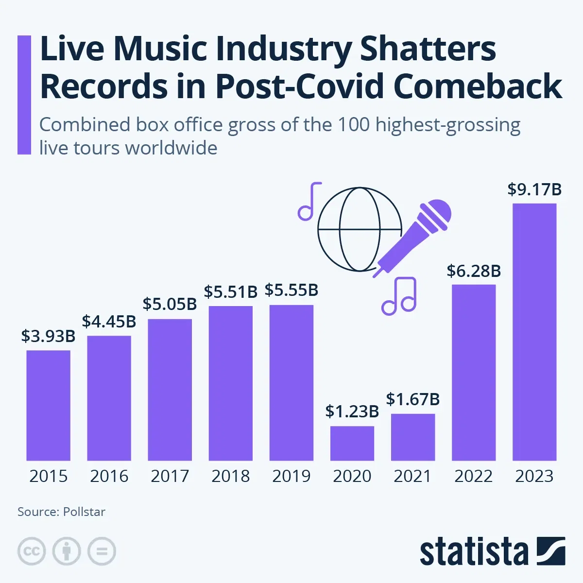 Live Music Industry Shatters Records in Post-Covid Comeback