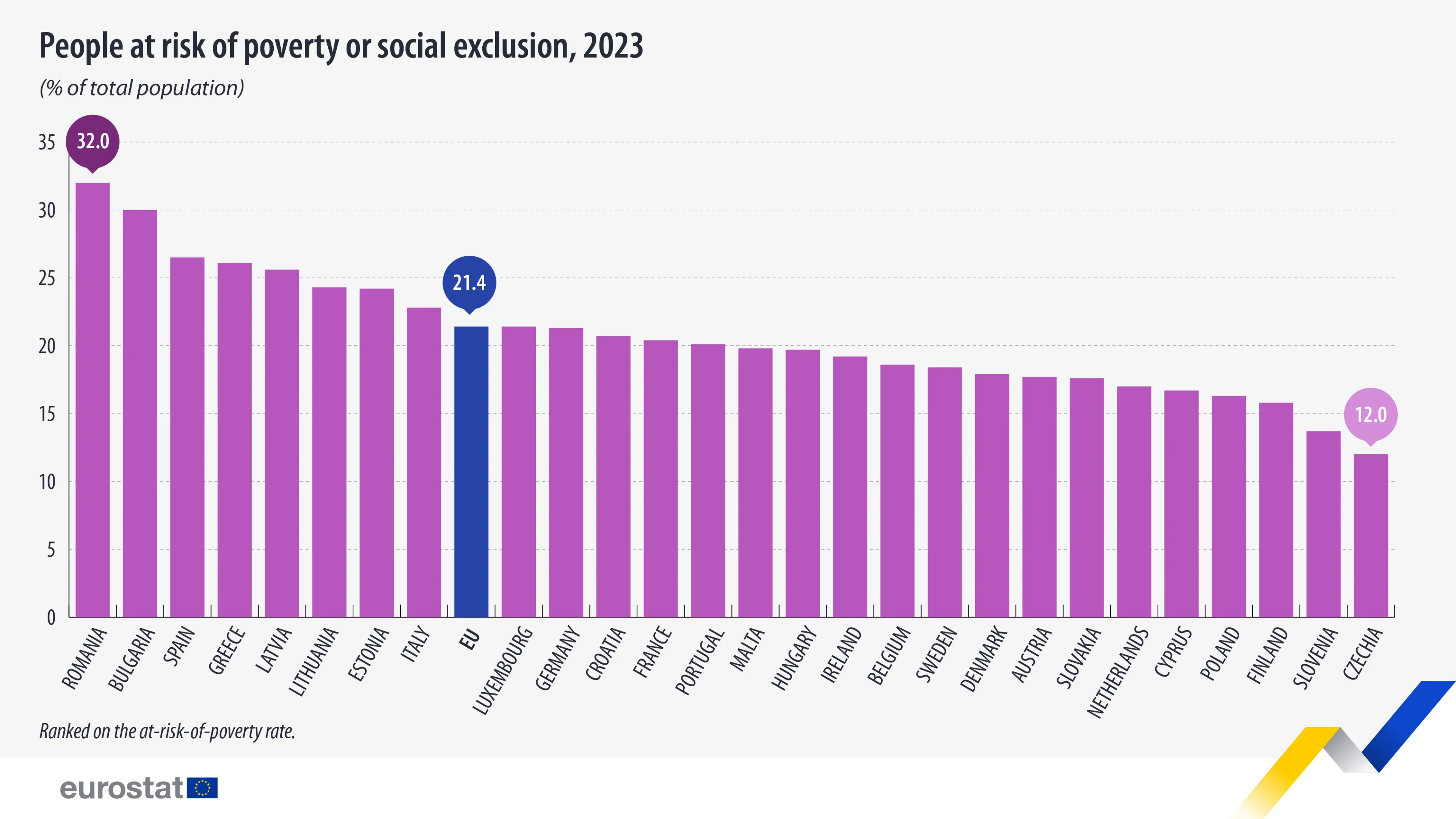 Living Conditions in Europe - Poverty and Social Exclusion