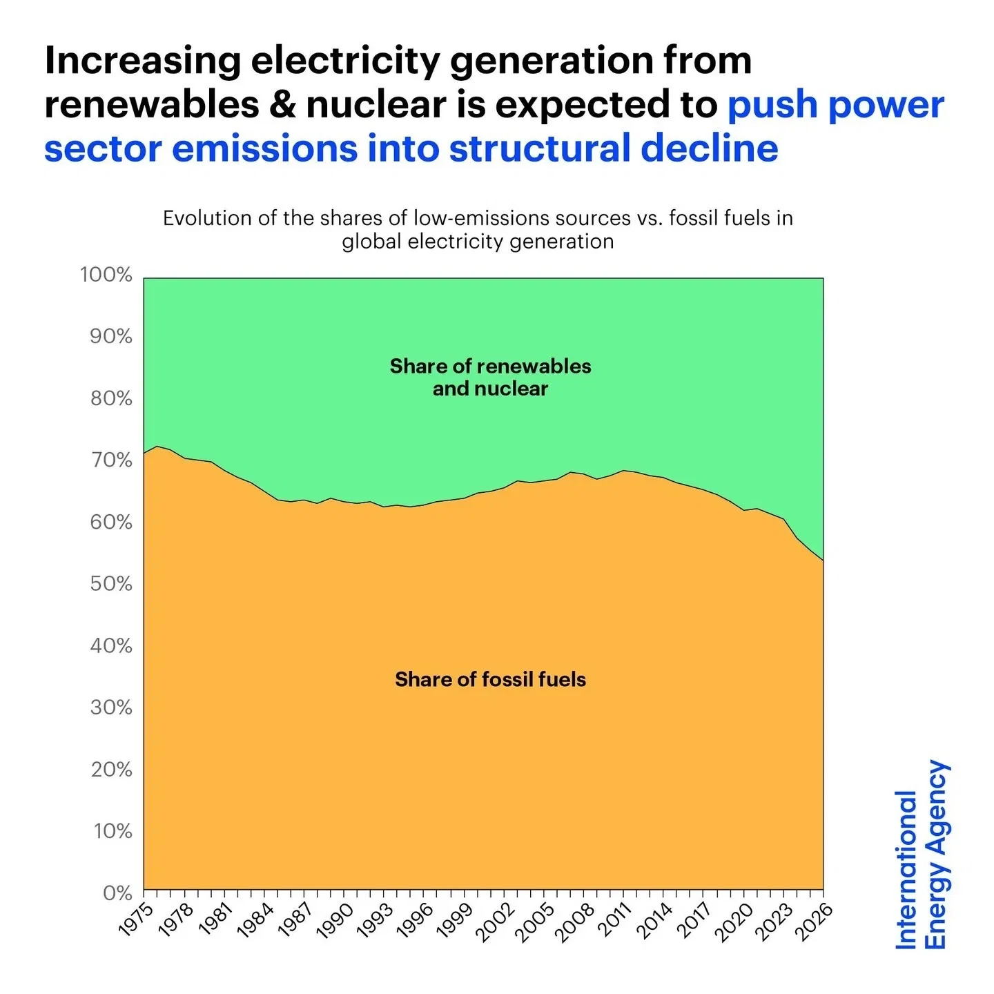 Low-emissions sources of electricity are on track to make up almost half of global generation by '26