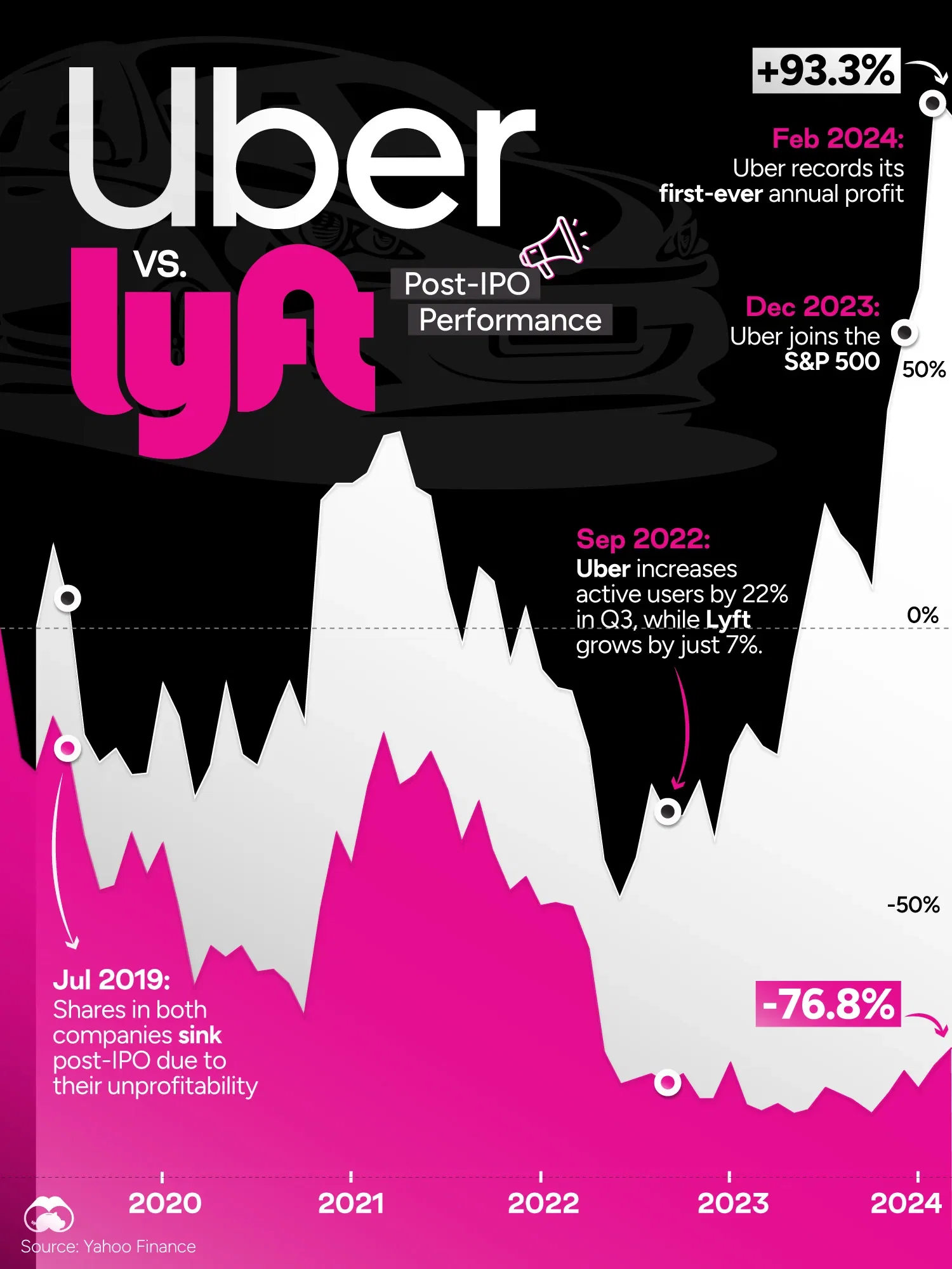 Lyft Takes a Back Seat to Uber 🚗