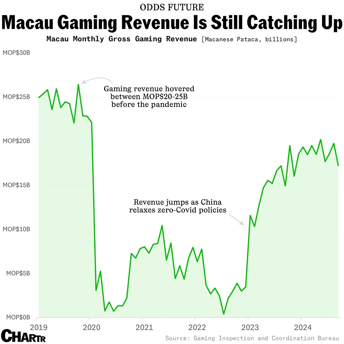 Macau Gaming Revenue Is Still Catching Up