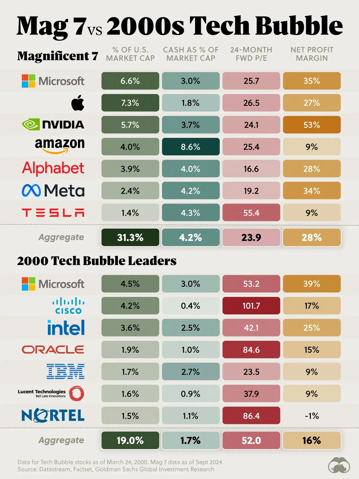 Mag 7 More Profitable, Have Stronger Balance Sheets Than 2000s Tech Stocks