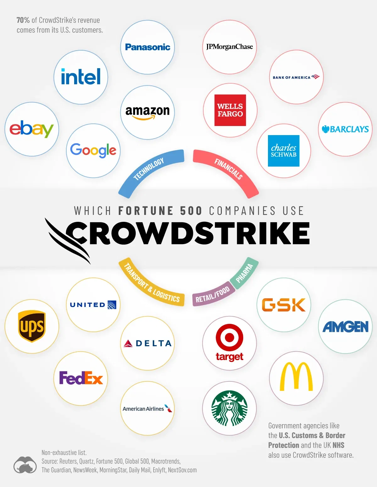 Major Companies That Rely on CrowdStrike 🛡️