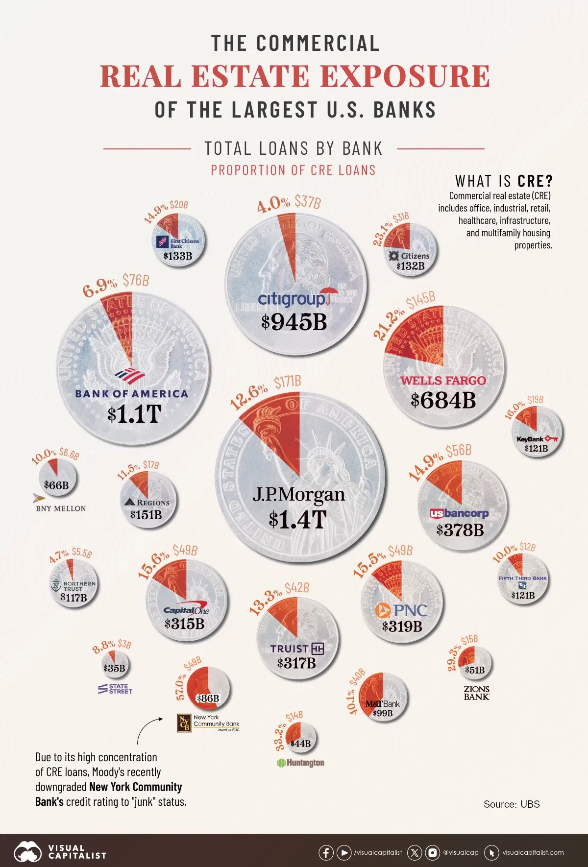 Major U.S. Banks With the Most Commercial Real Estate Exposure