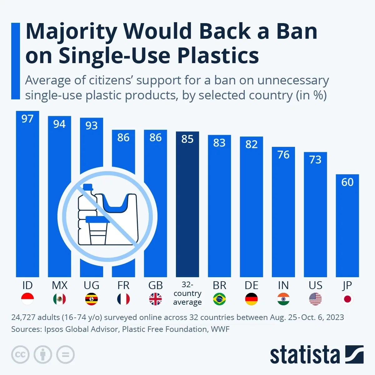 Majority Would Back a Ban on Single-Use Plastics