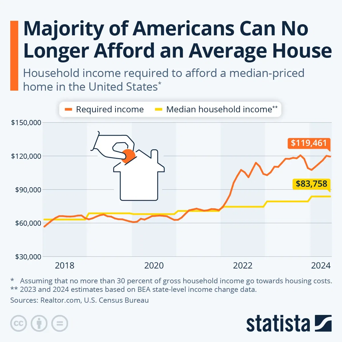 Majority of Americans Can No Longer Afford an Average House