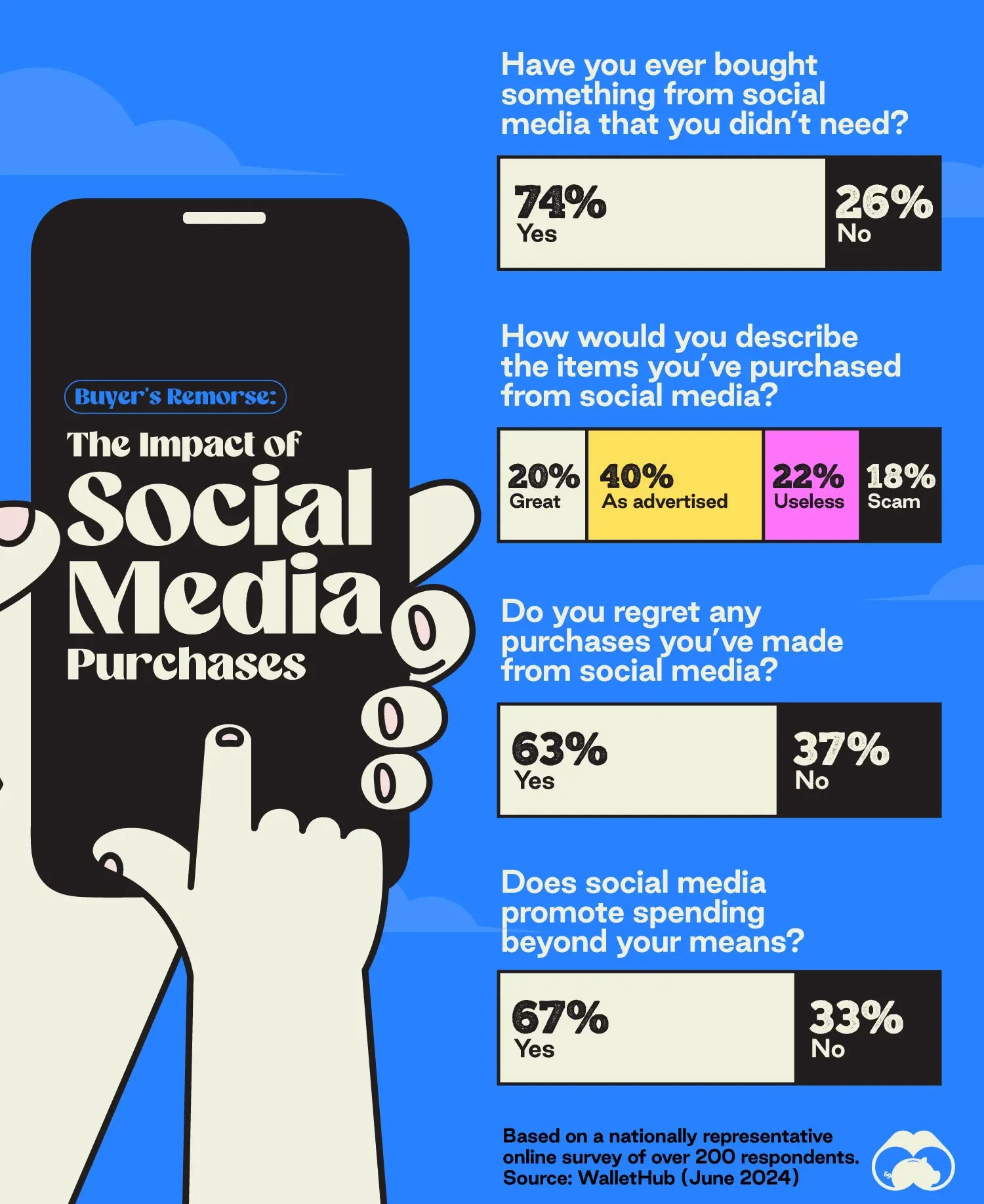 Majority of Americans Regret Purchases Made Through Social Media 😓