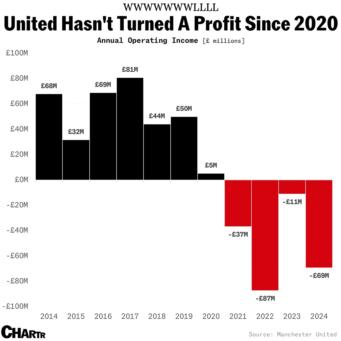 Manchester United Hasn't Turned A Profit Since 2020