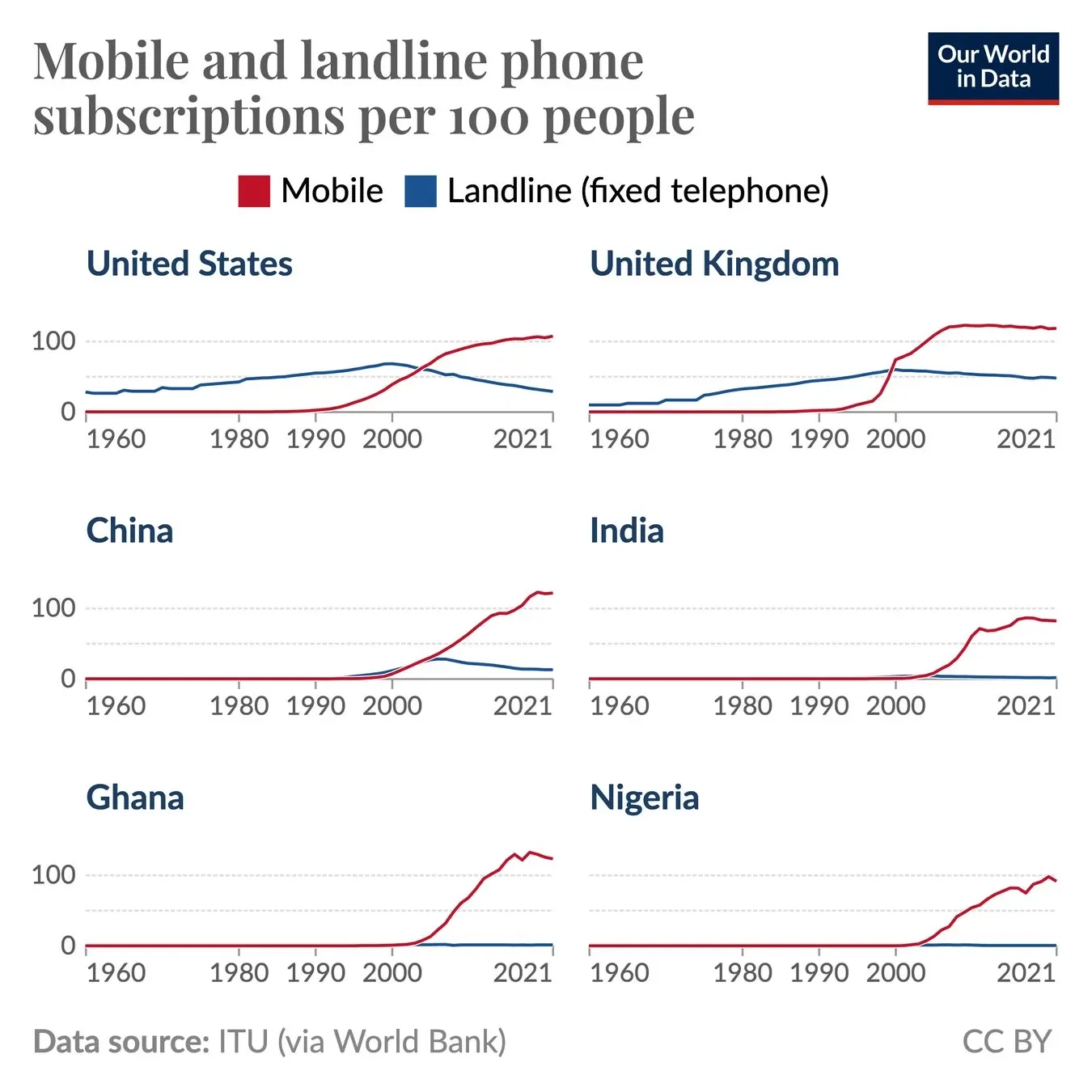 Many Countries “Leapfrogging” Landlines, Going Straight to Mobile Phones