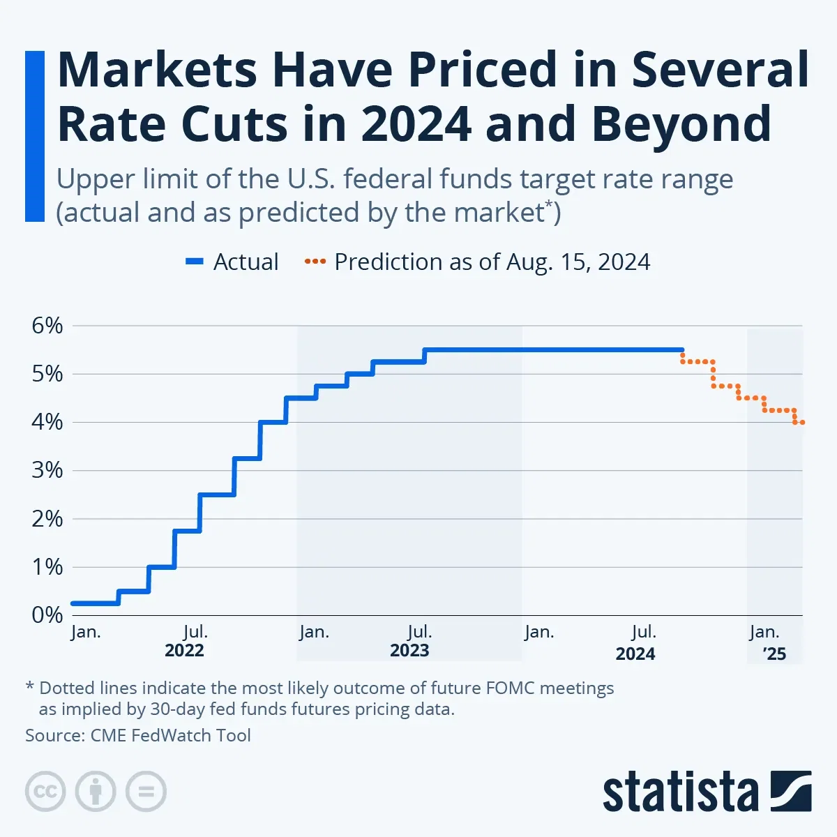Markets Have Priced in Several Rate Cuts in 2024 and Beyond