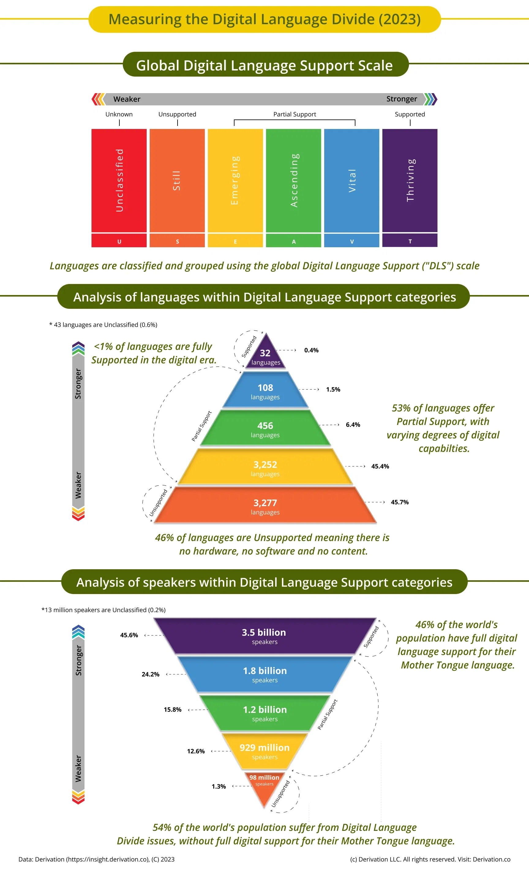 Measuring the Digital Language Divide (2023)