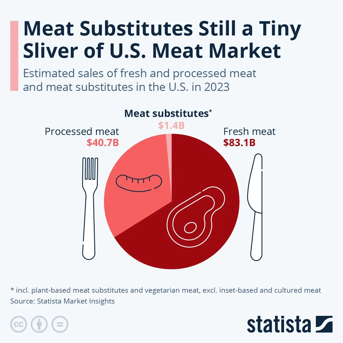 Meat Substitutes Still a Tiny Sliver of U.S. Meat Market