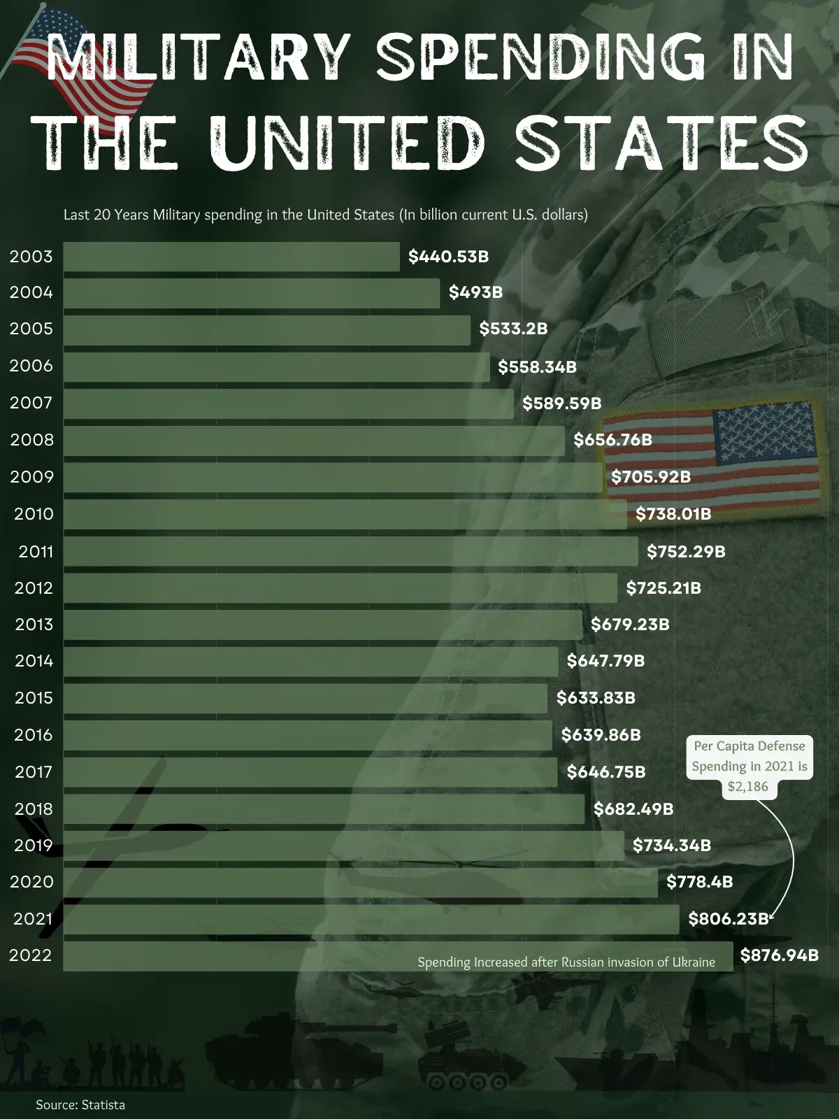 Military spending in the United States