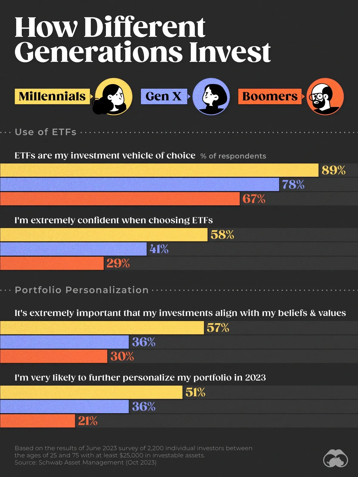 Millennial Investors Prefer ETFs; Want More Personalization 🤔