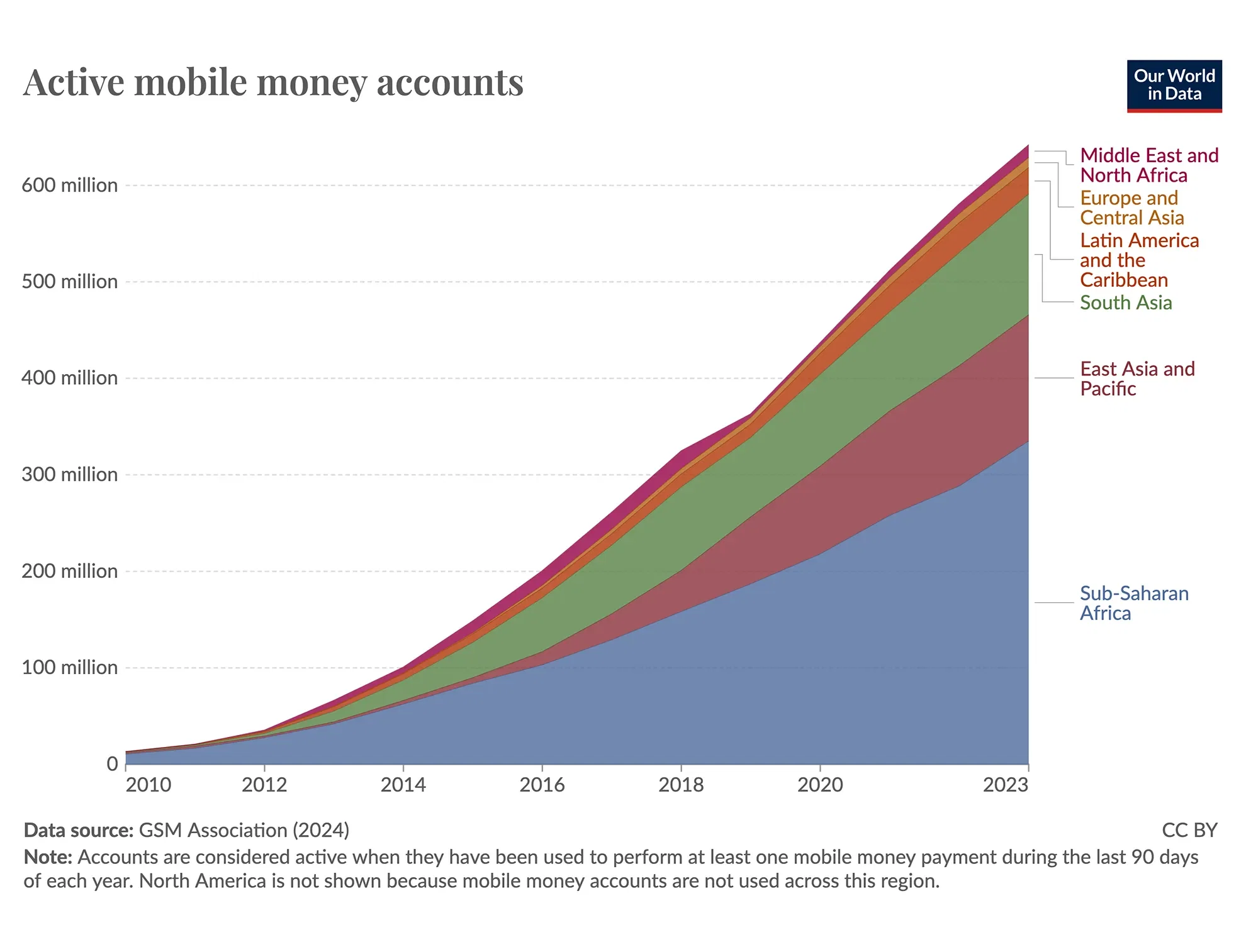 Mobile money accounts are surging globally, especially in Africa and Asia