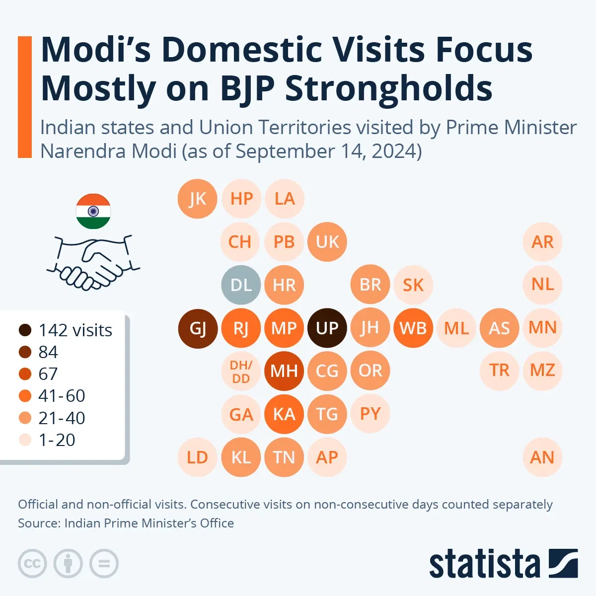 Modi's Domestic Visits Focus on BJP Strongholds