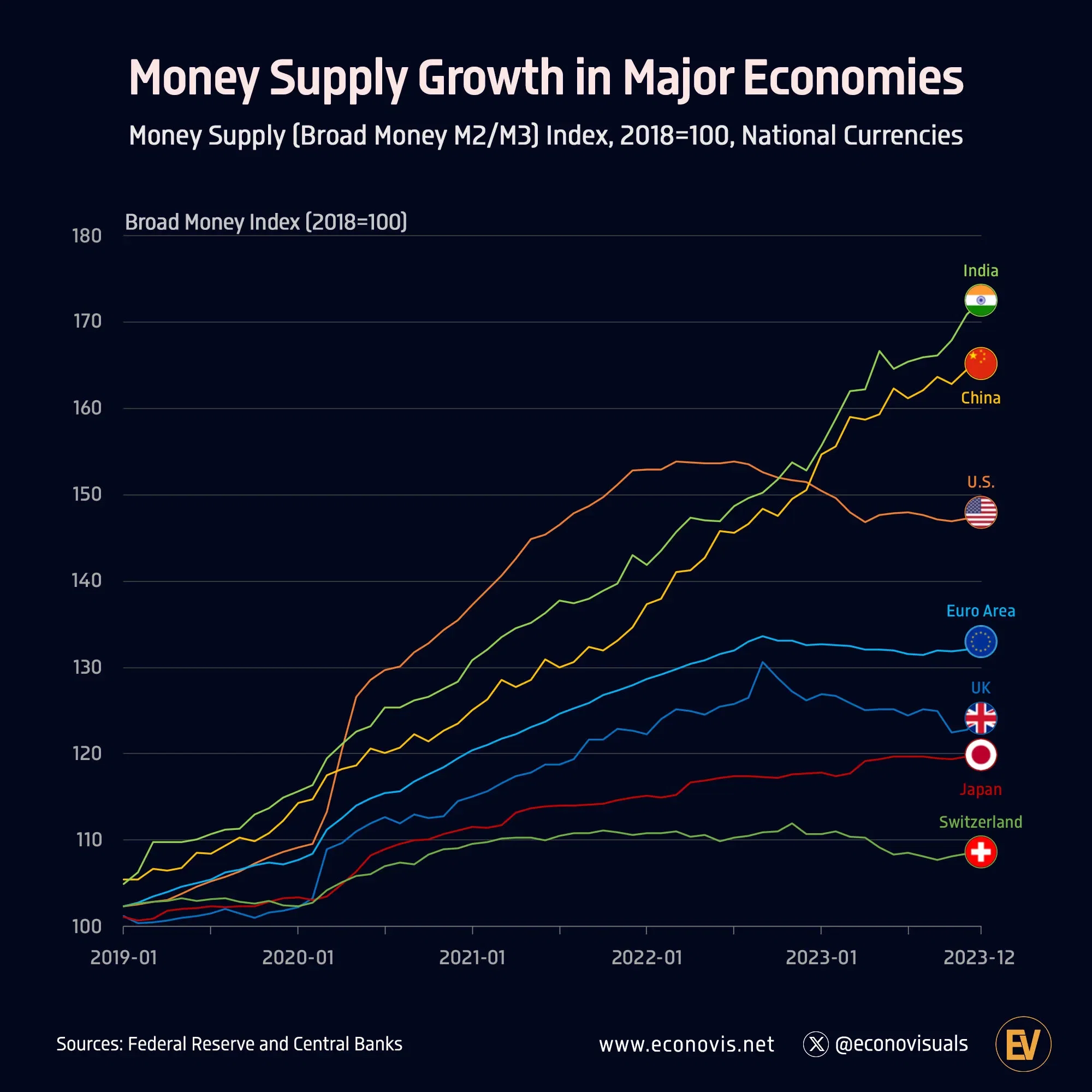 Money Supply Growth in Major Economies (2019–2023)