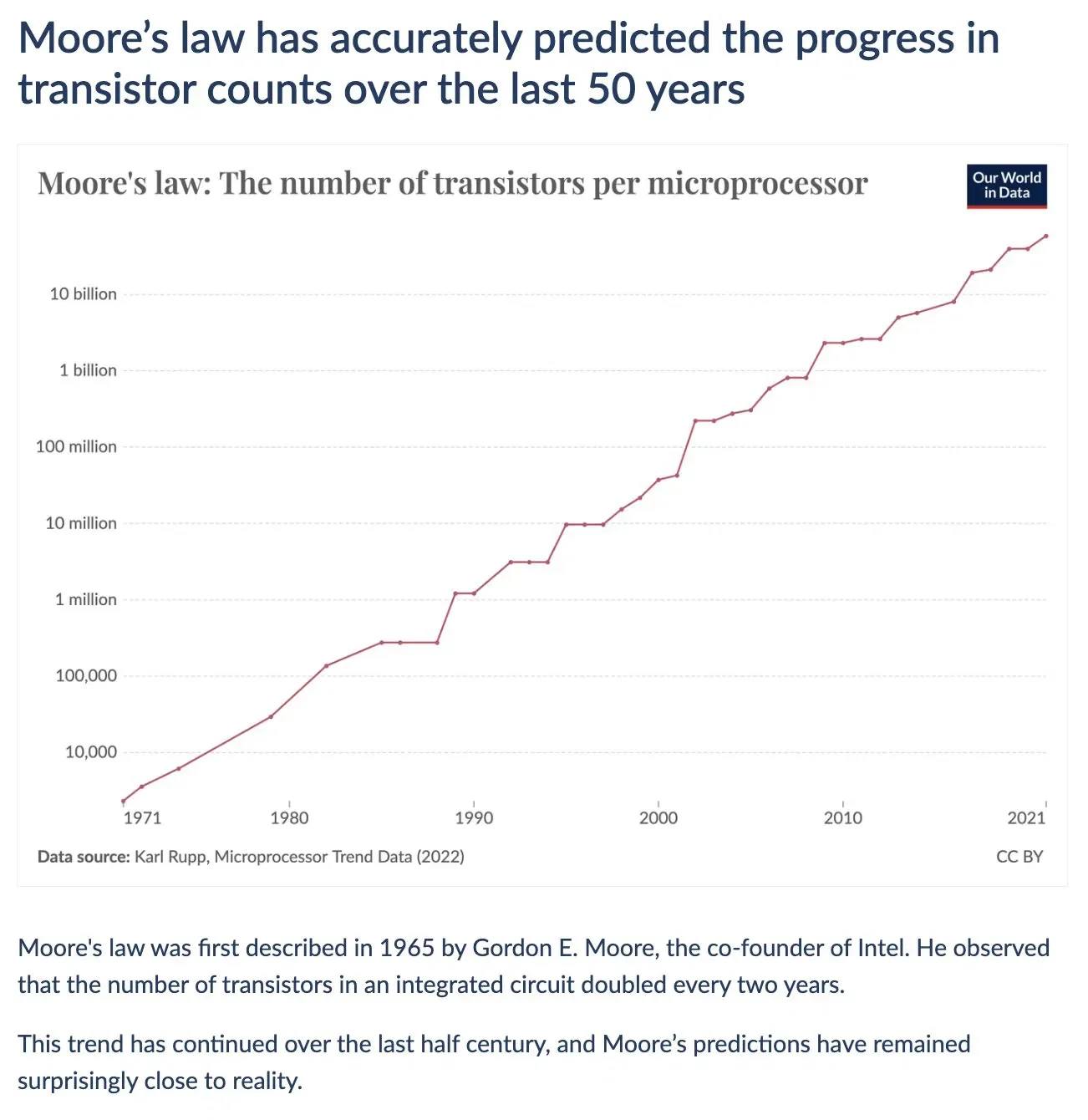 Moore’s Law has held true for more than half a century