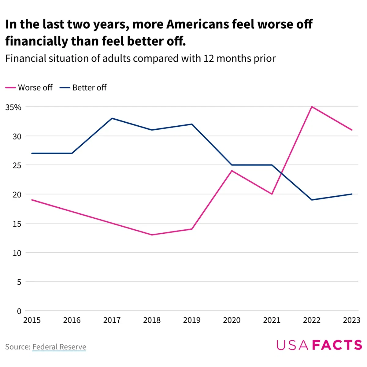 More Americans Now Feel Worse off Financially than Feel Better Off