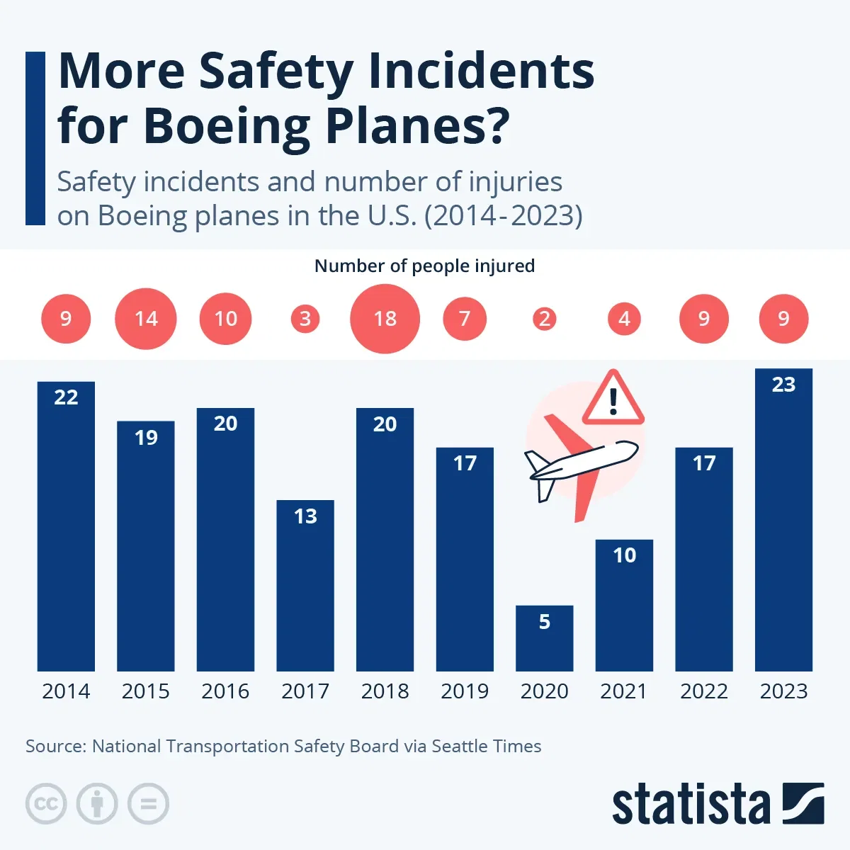 More Safety Incidents for Boeing Planes?