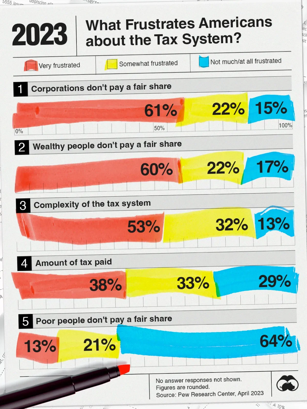 Most Americans Feel That Corporations Don’t Pay Enough Taxes 💰
