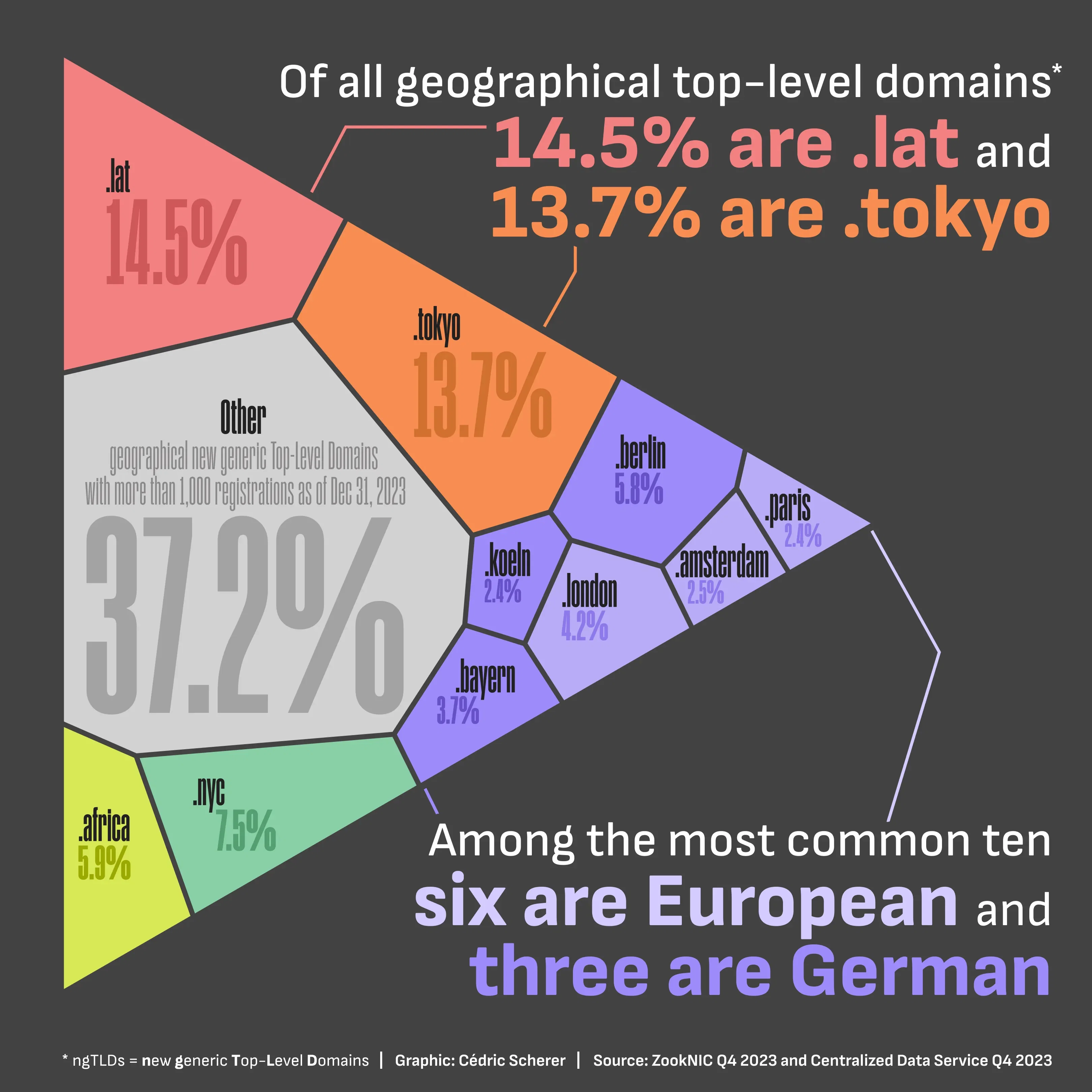 Most Common Geographical Top-Level Domains