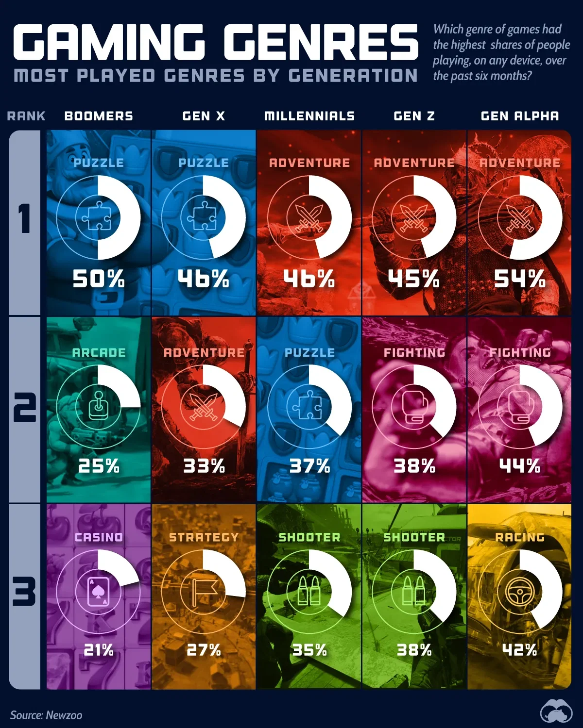 Most Popular Gaming Genres By Generation 🕹️