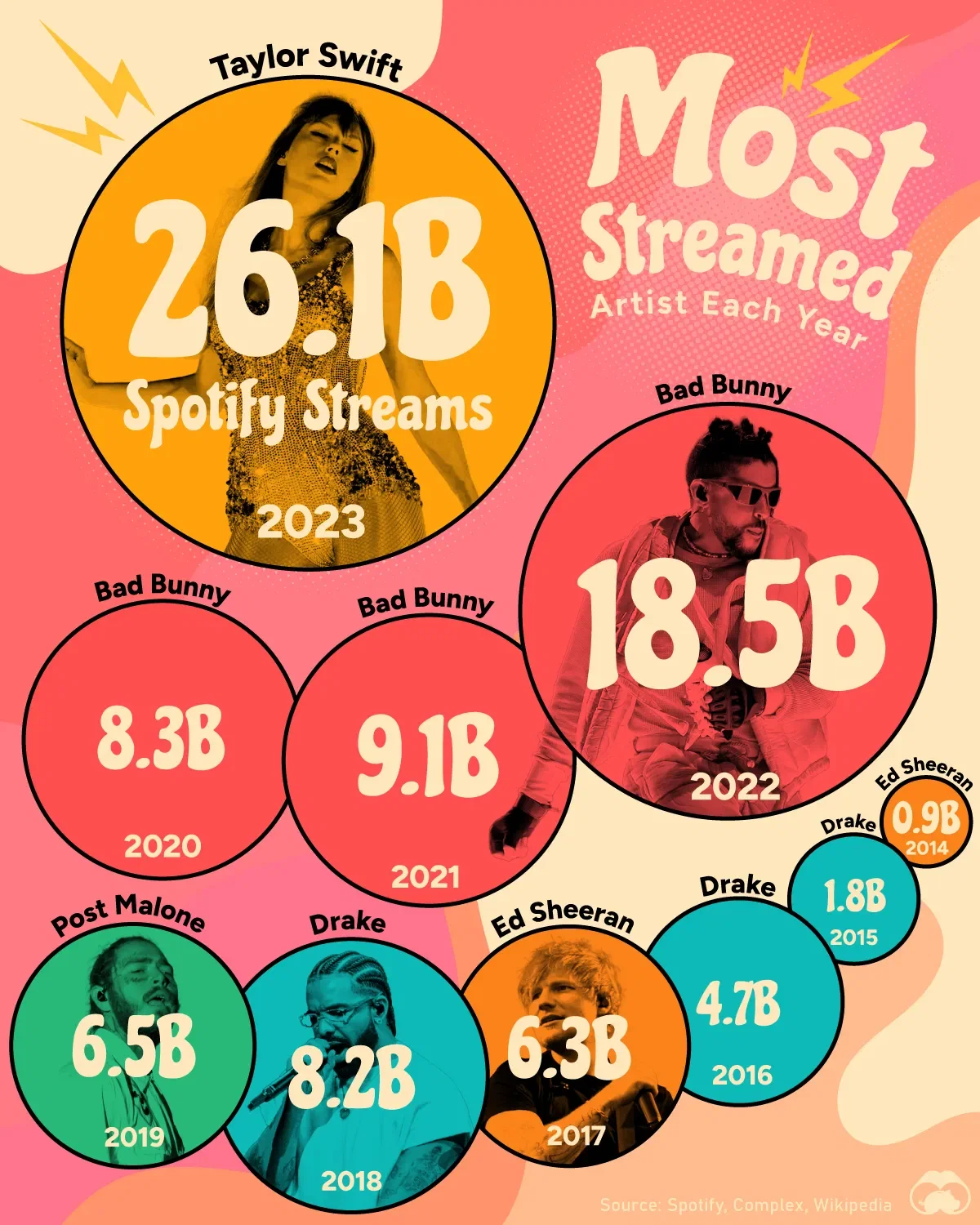 Most Streamed Artist on Spotify, 2014 to 2023 🎧