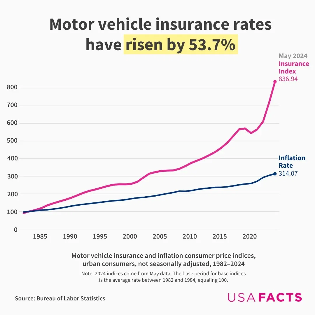 Motor Vehicle Insurance Rates Rose 54% From 2020 to 2024