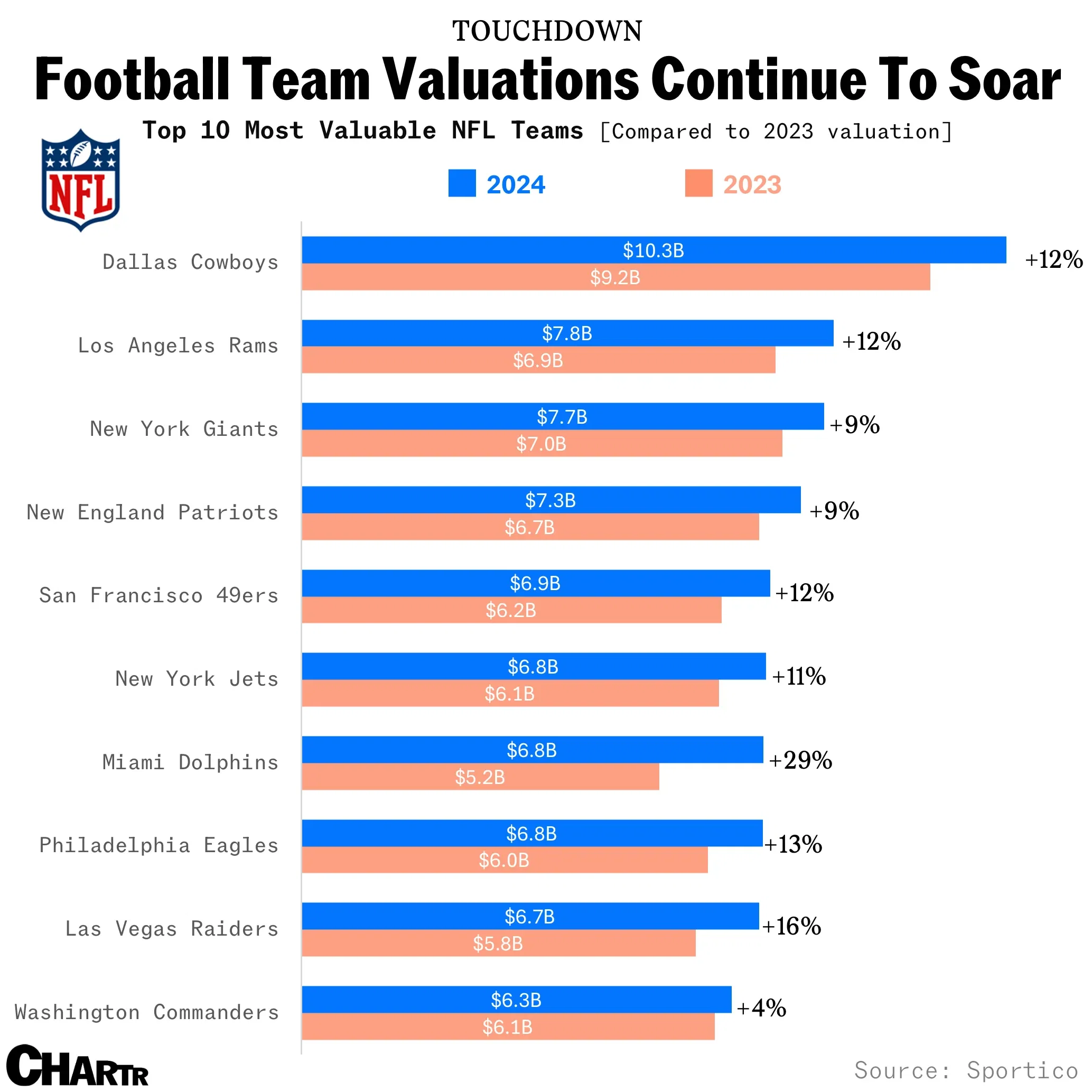 NFL Team Valuations Continue to Soar