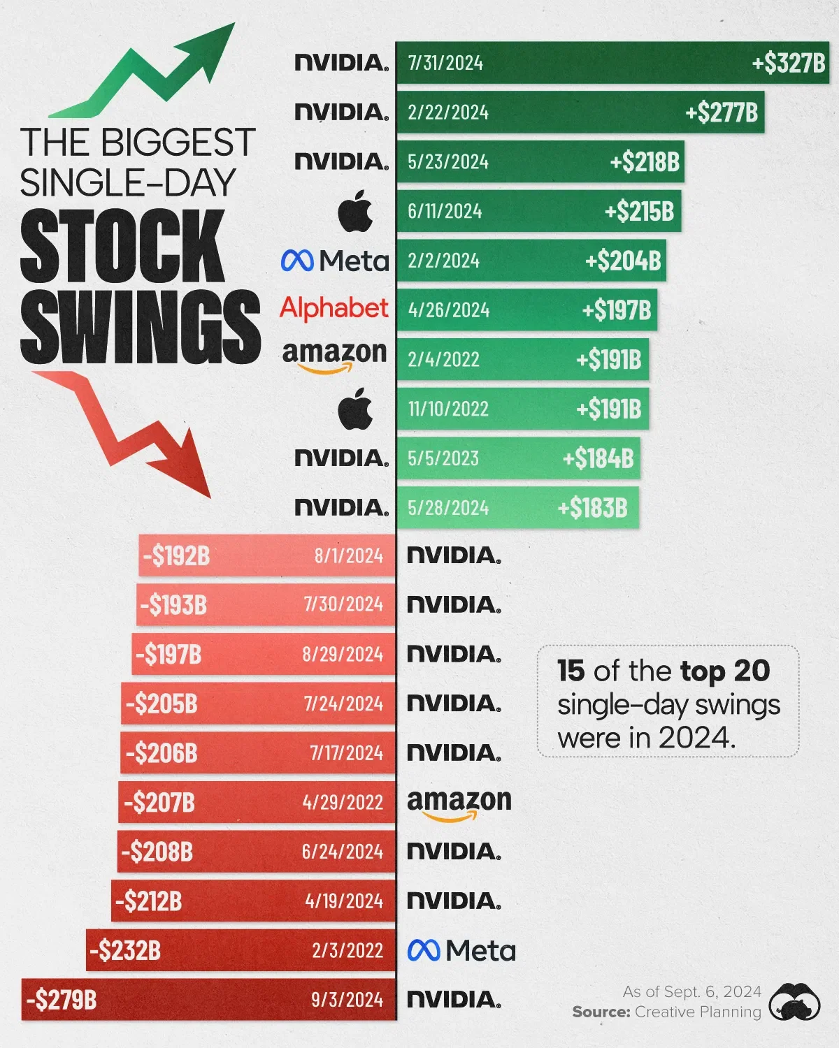 $NVDA Claims the Biggest Single-Day Gains & Losses