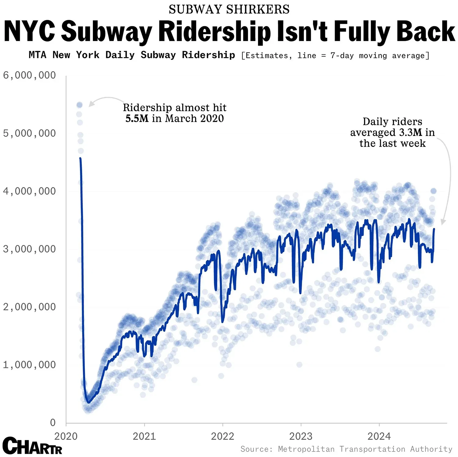 NYC Subway Ridership Isn't Fully Back