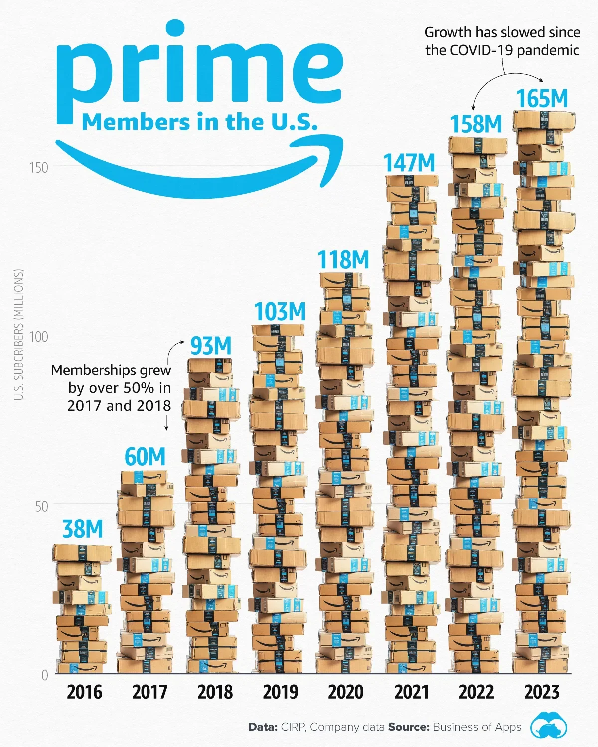 Nearly Half of Americans Have a Prime Membership 📦