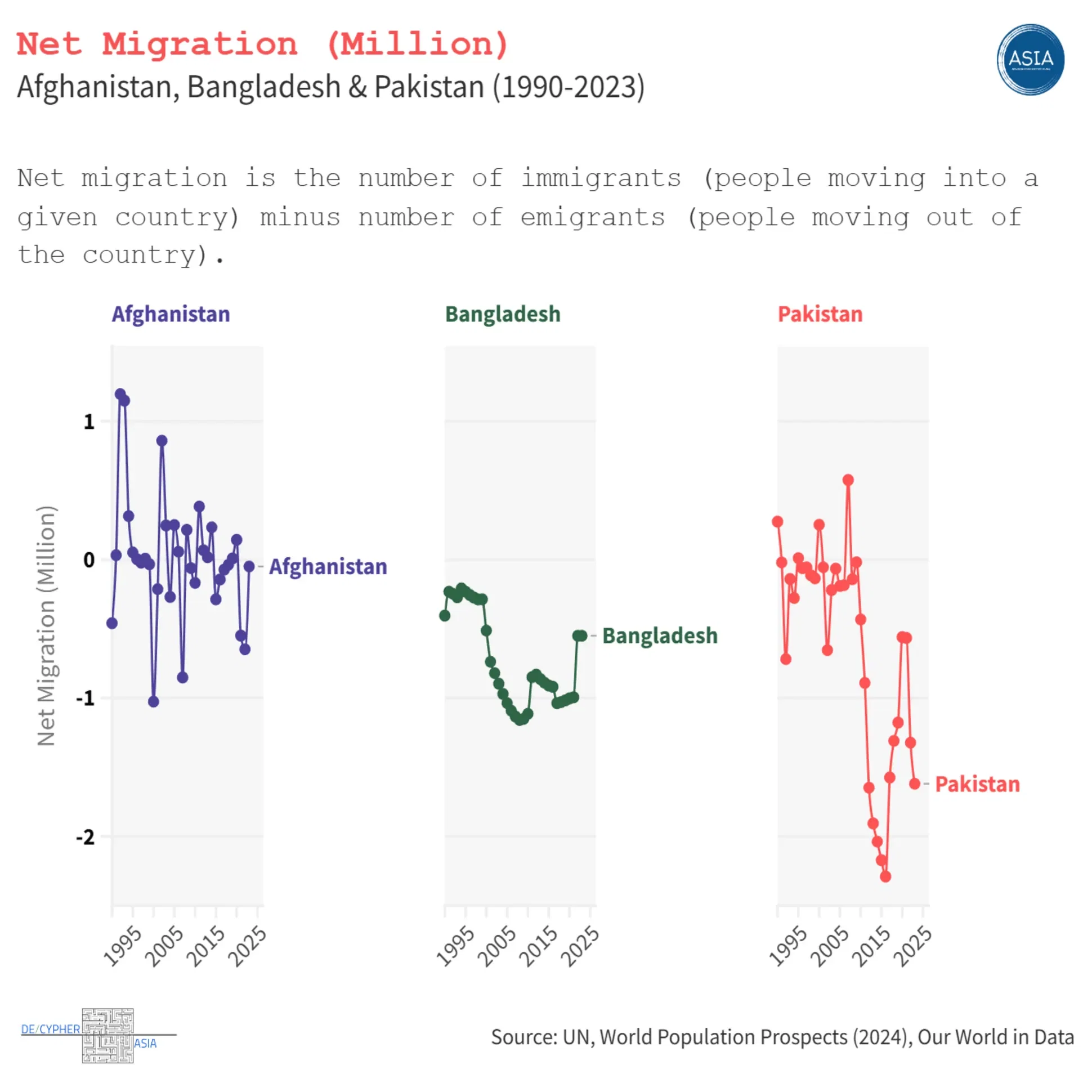 Net Migration (Million): Bangladesh & Pakistan (1990-2023)