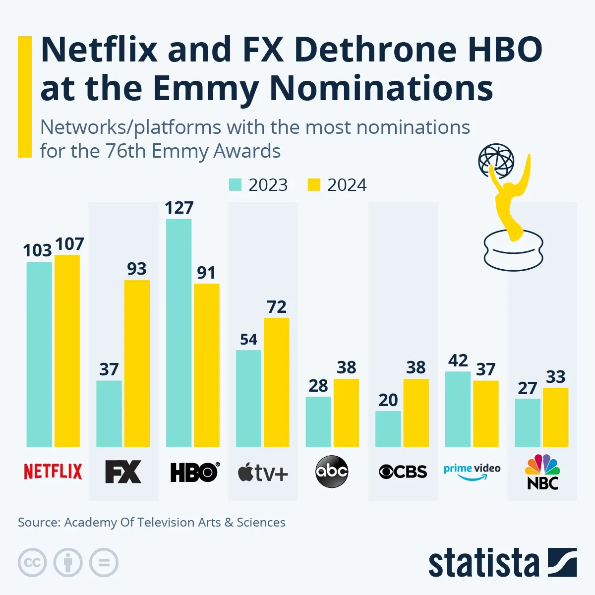 Netflix and FX Dethrone HBO at the Emmy Nominations