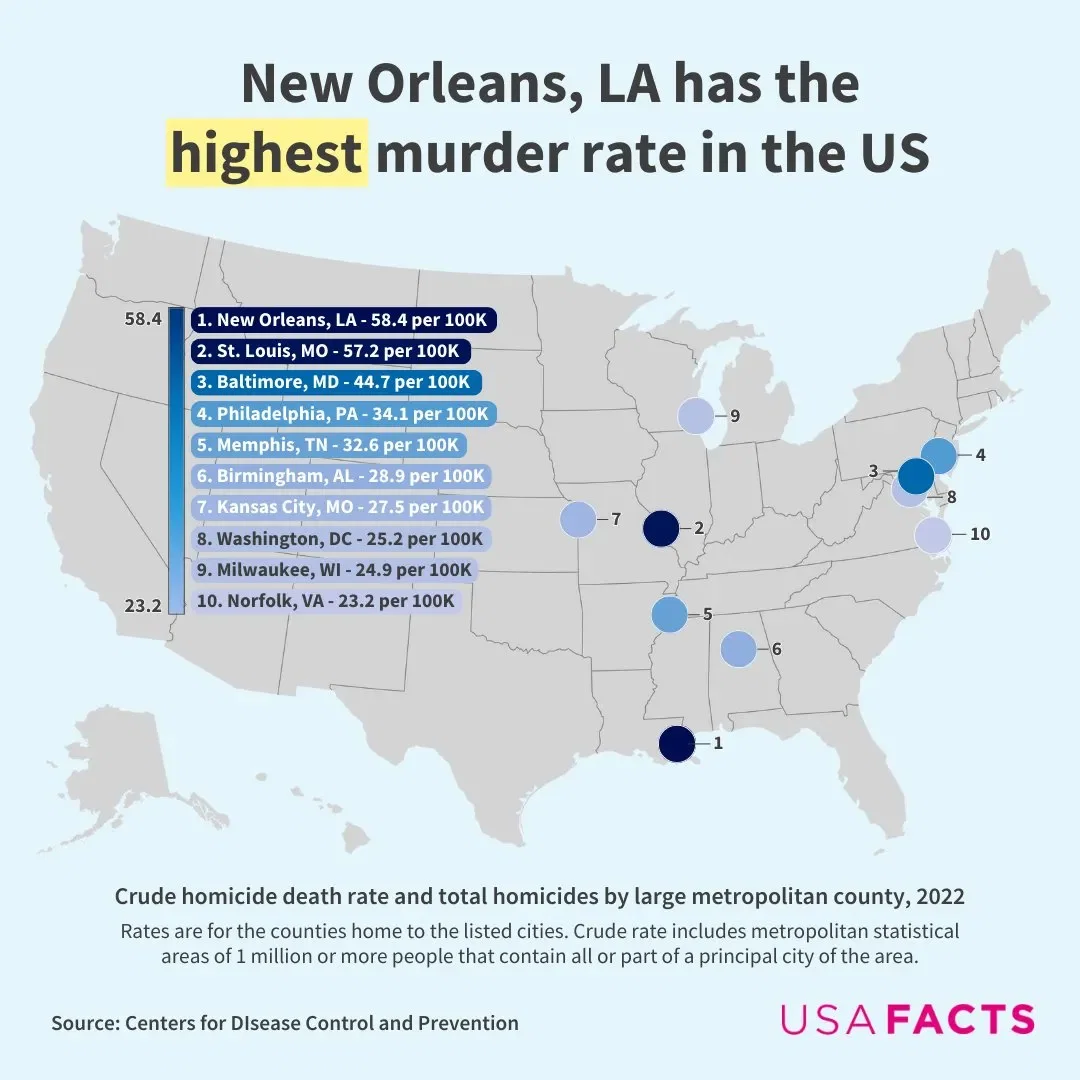 New Orleans has the Highest Murder Rate in the US