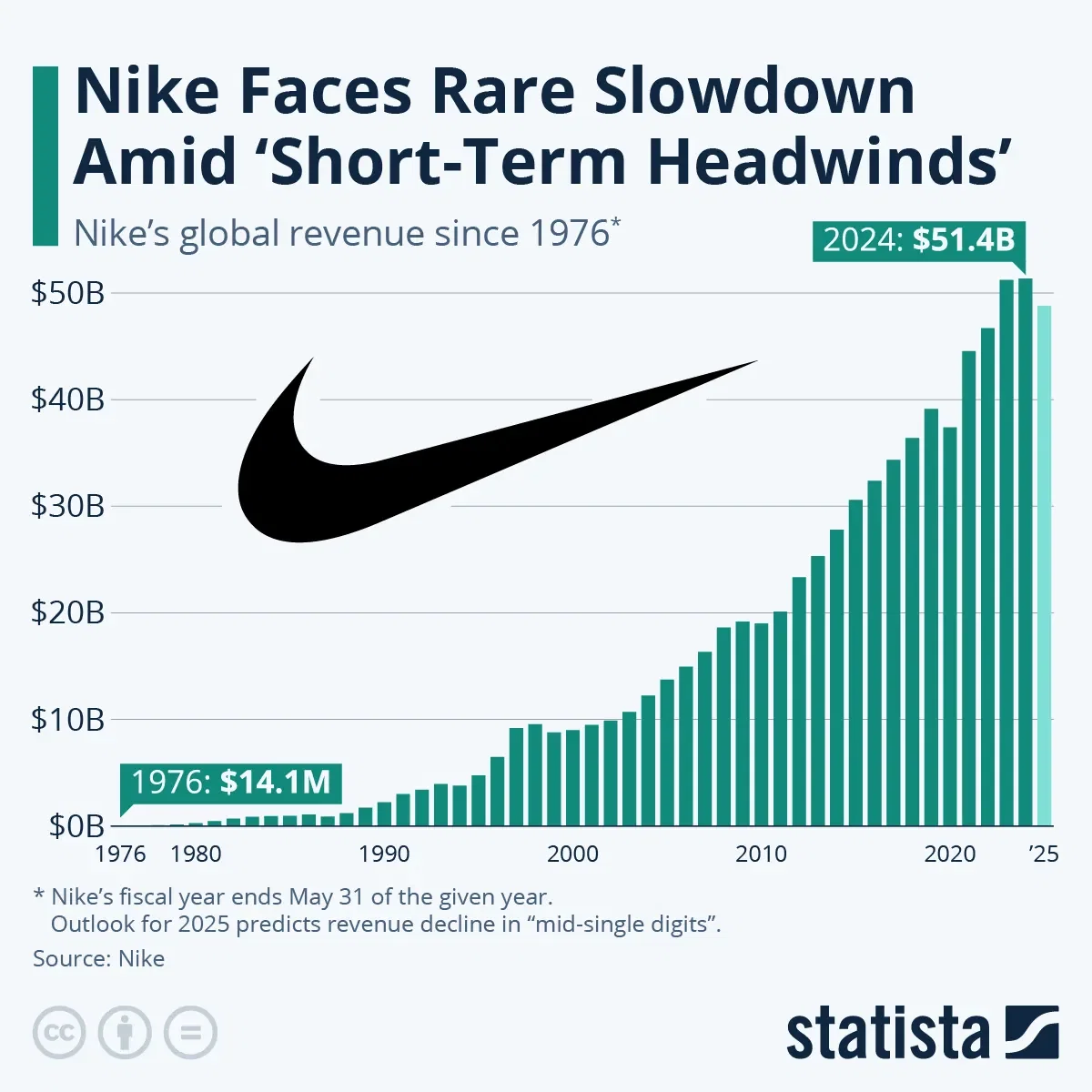 Nike Faces Rare Slowdown Amid 'Short-Term Headwinds'