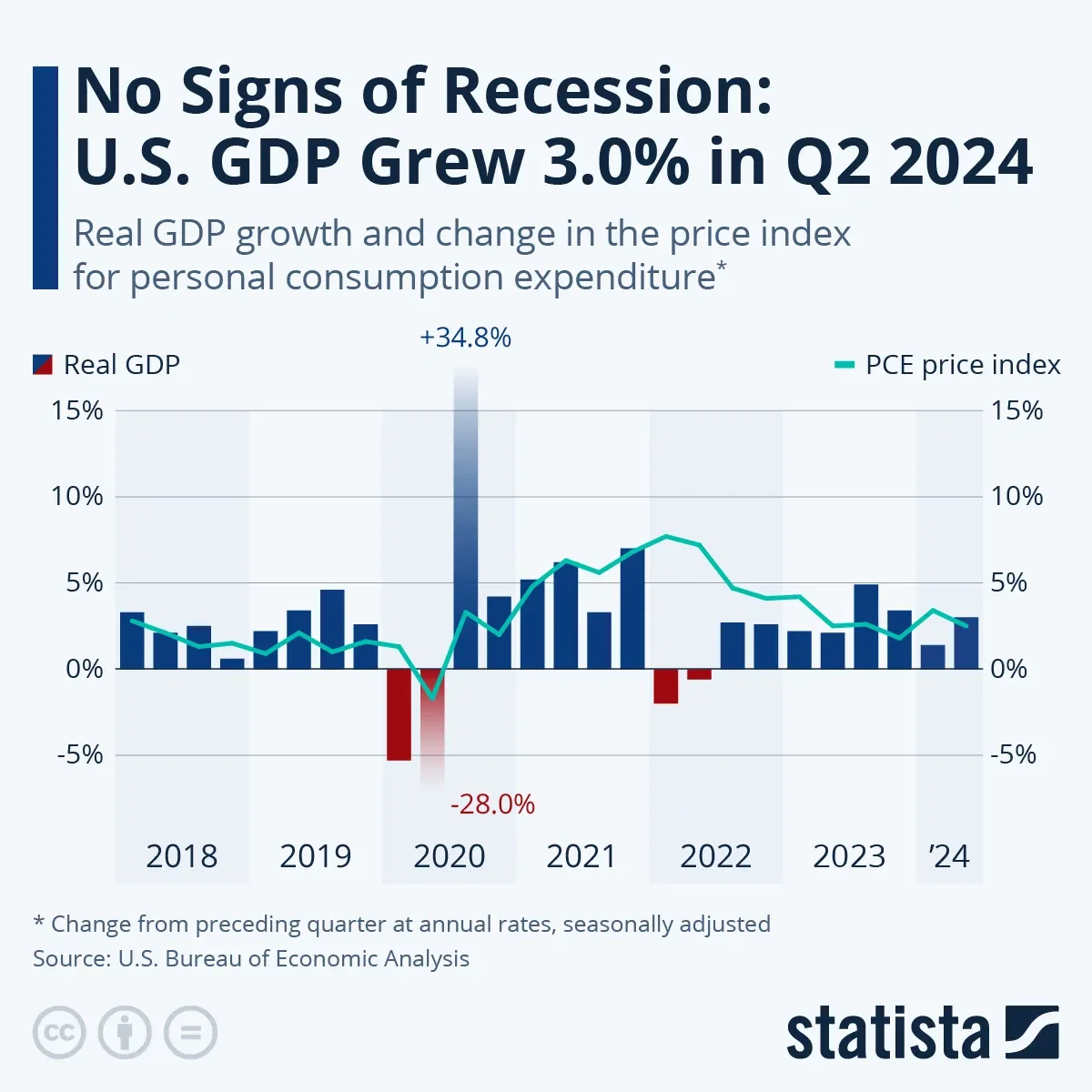 No Signs of Recession: U.S. Economy Grew 3.0% in Q2 2024