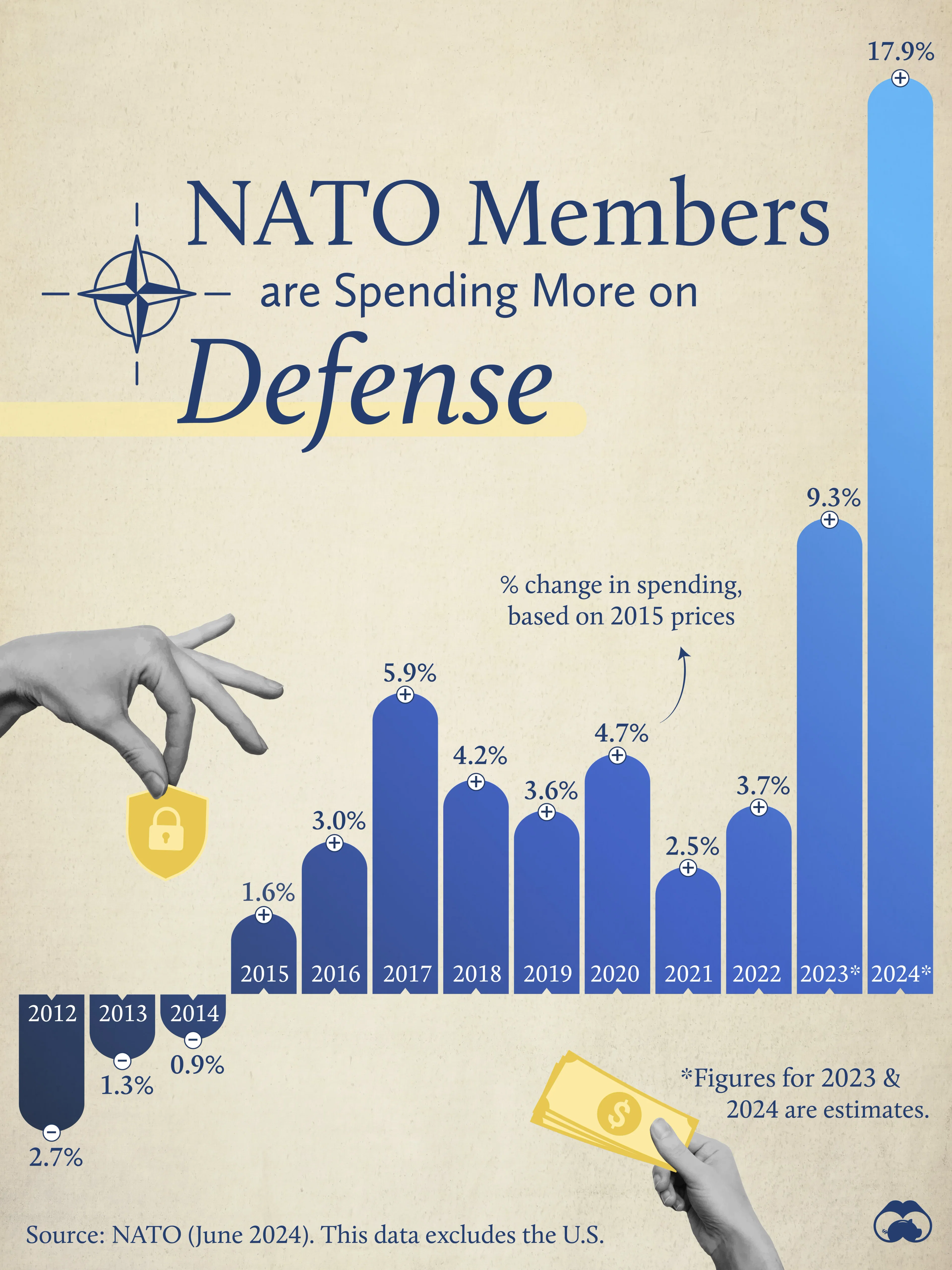 Non-U.S. NATO Members are Ramping Up Defense Spending 🪖