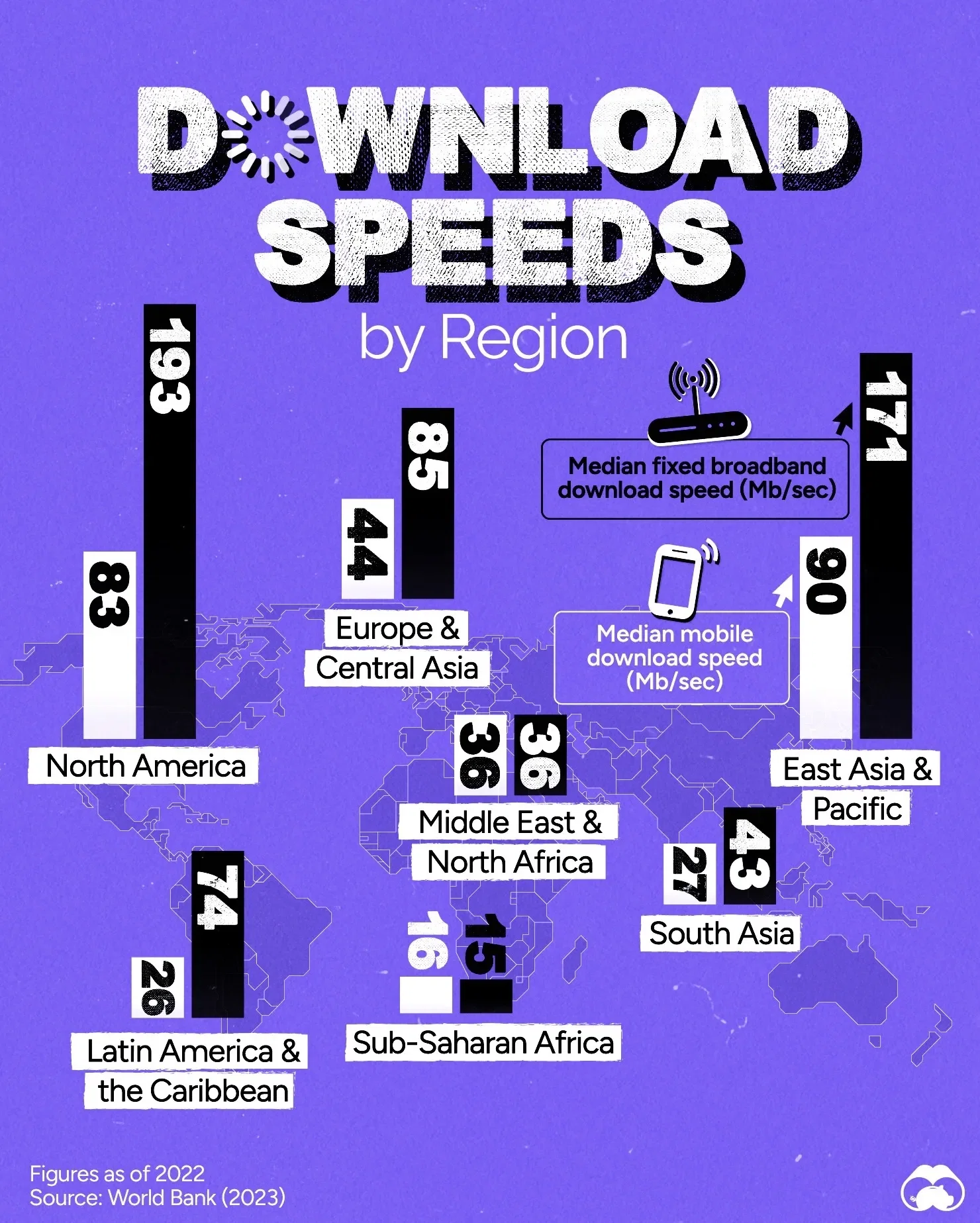 North America & East Asia Have the Speediest Internet 📡