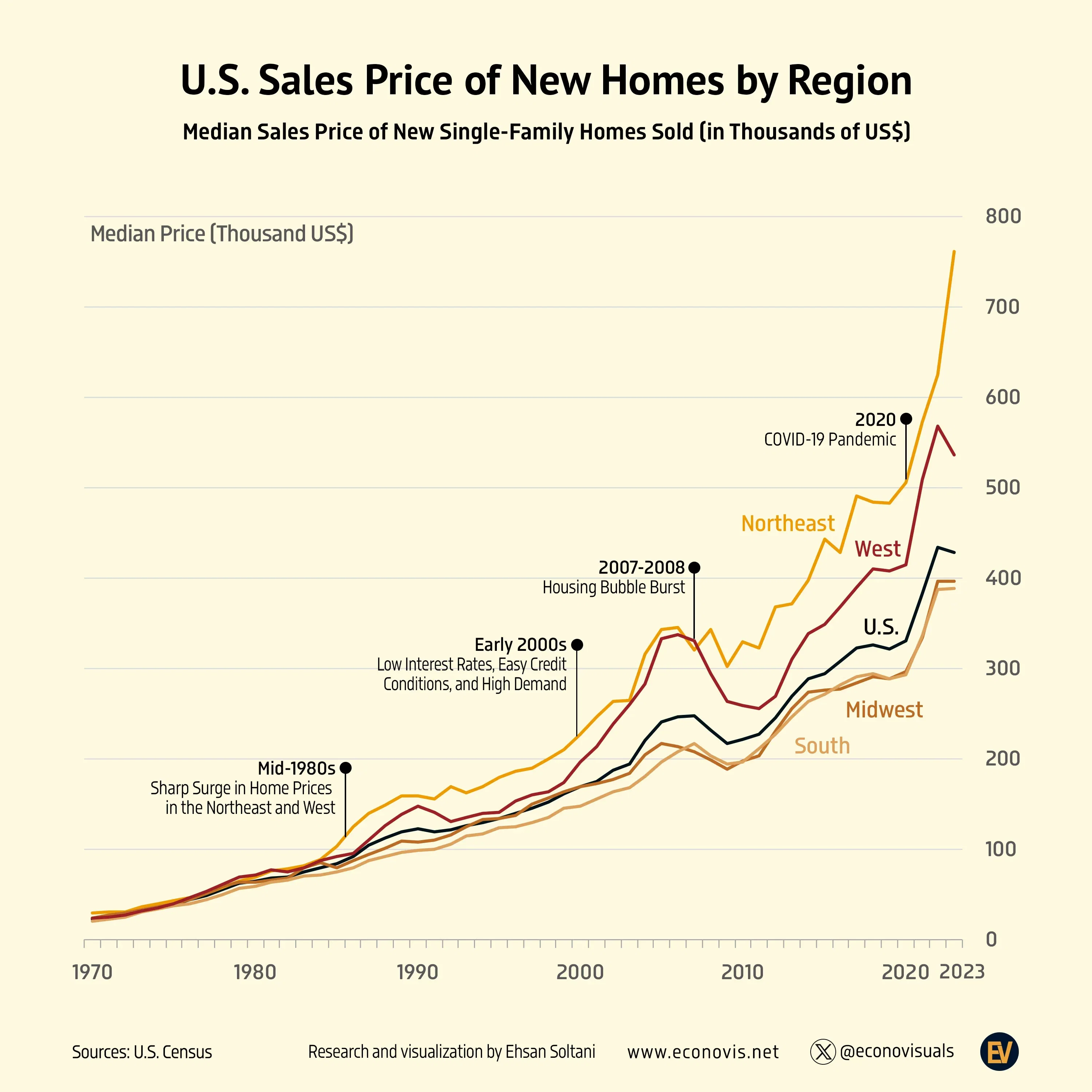 Northeast & West Housing Boom: How Economic Shifts Since the 1980s Drove Home Prices Higher