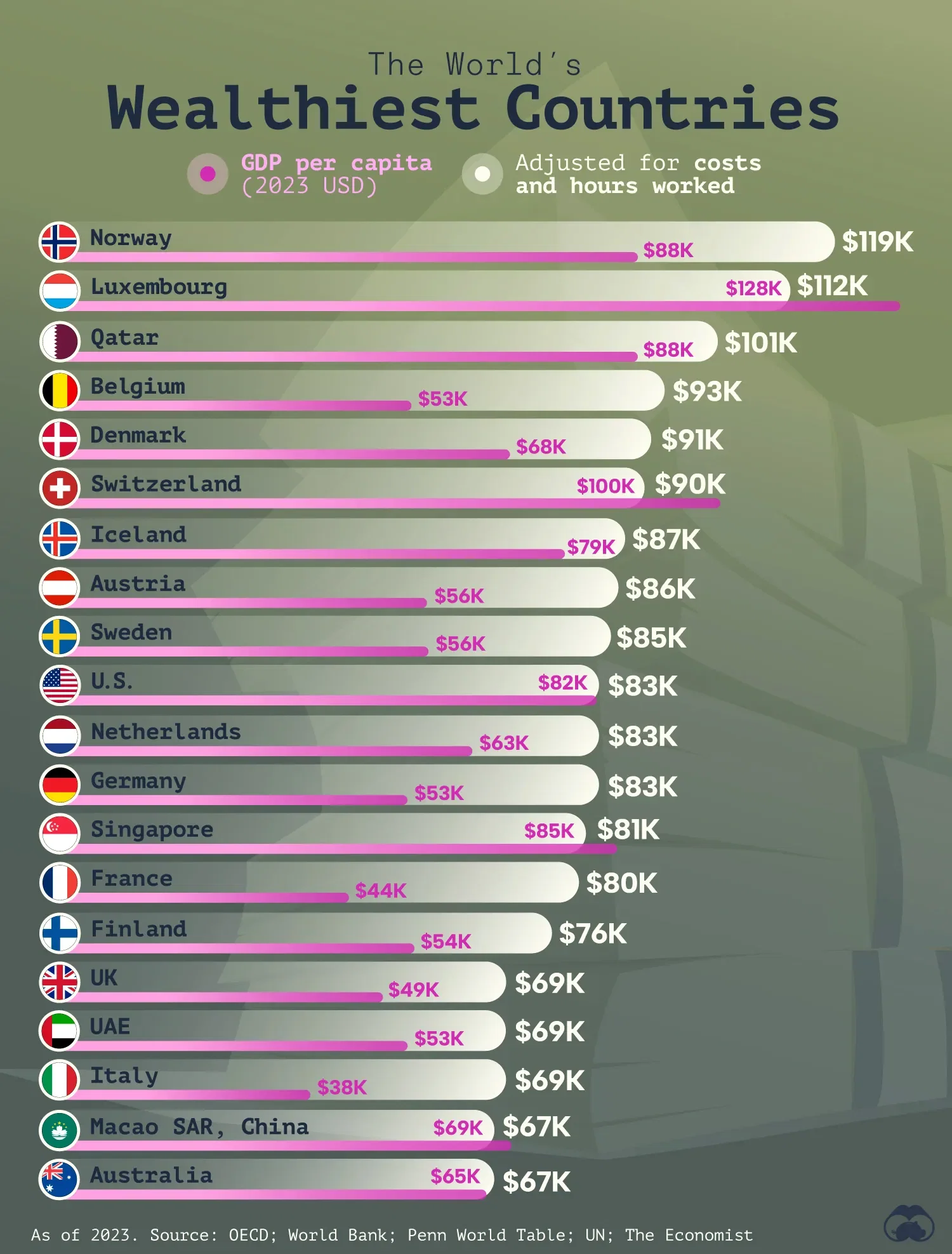 Norway: World's Richest Country After Adjusting for Costs and Hours Worked