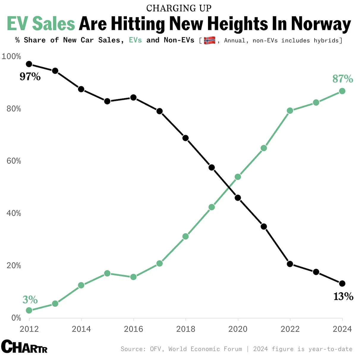 Norway’s EV market keeps charging ahead