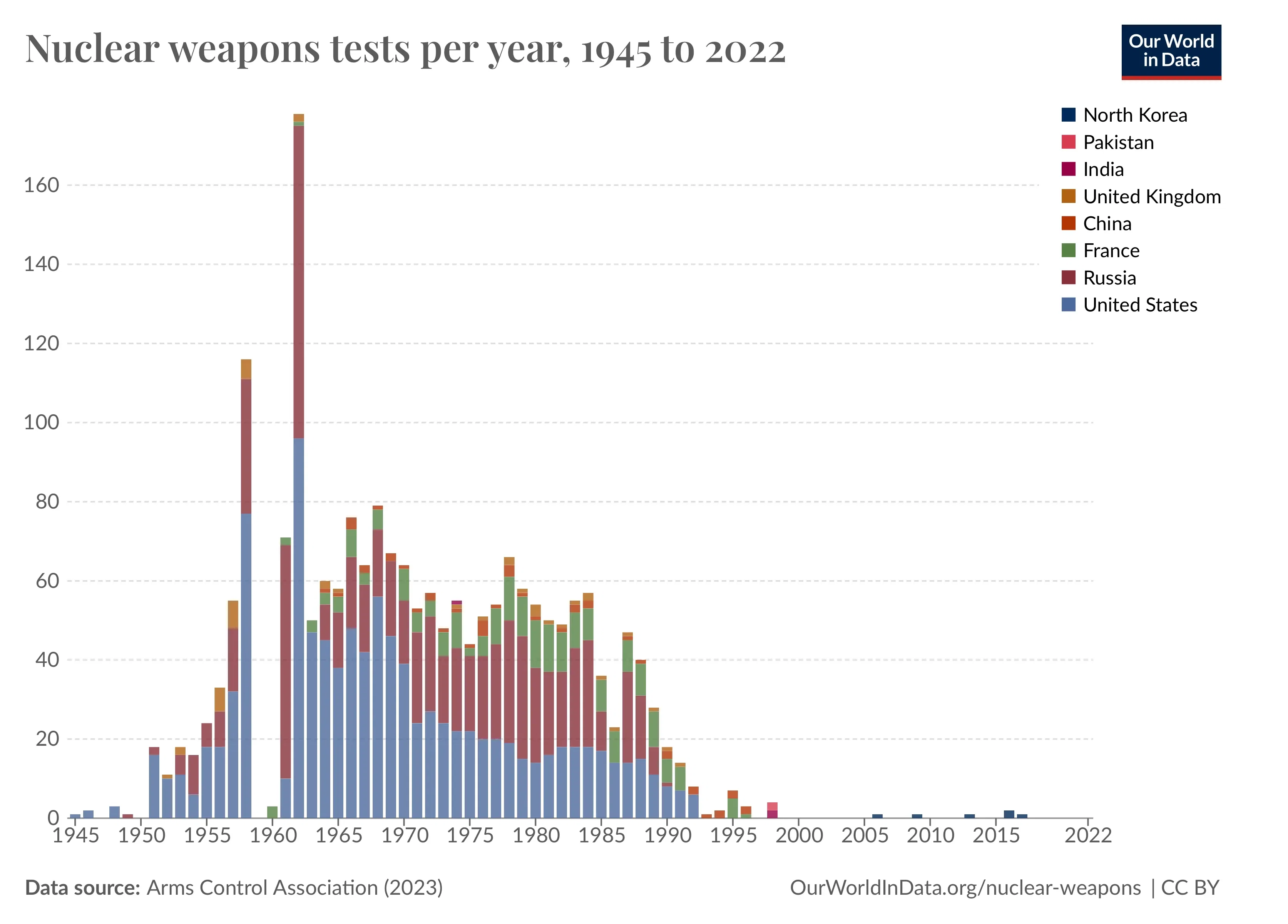 Nuclear Weapons Tests Have Almost Stopped