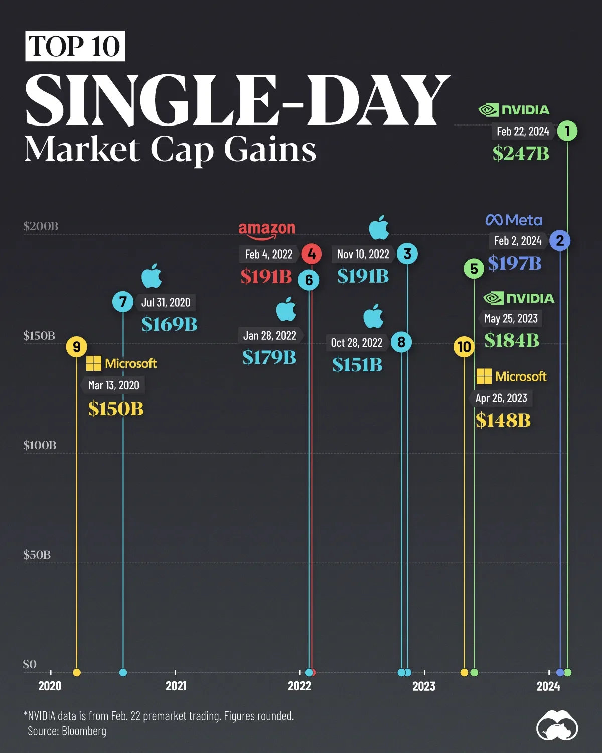 Nvidia Sets New Record for Biggest Single-Day Market Cap Gain 🚀