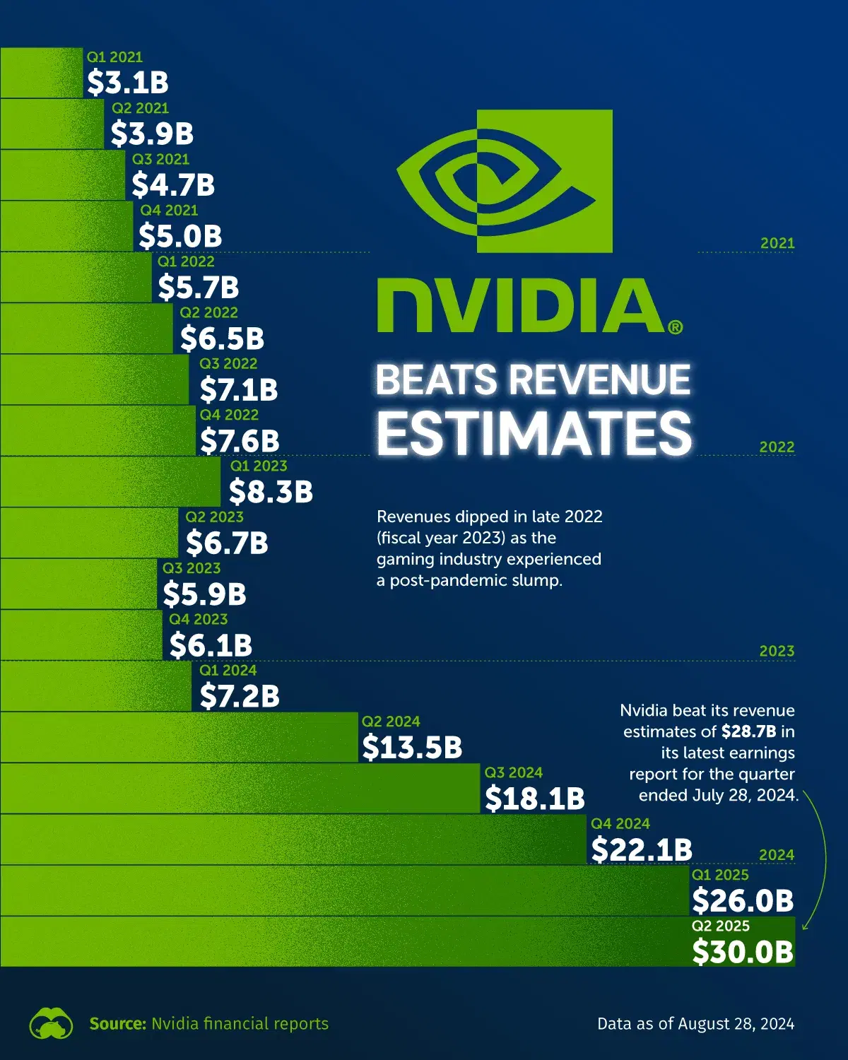 Nvidia Surpasses Q2 2025 Revenue Estimates 📈 - Voronoi nvidia-surpasses-q2-2025-revenue-estimates-voronoi