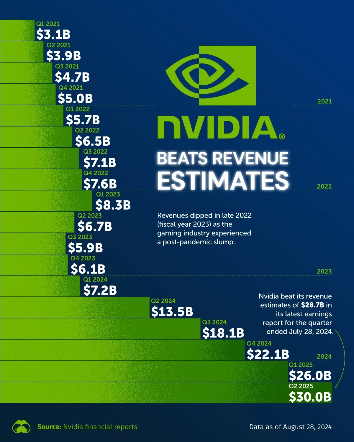 Nvidia Surpasses Q2 2025 Revenue Estimates 📈