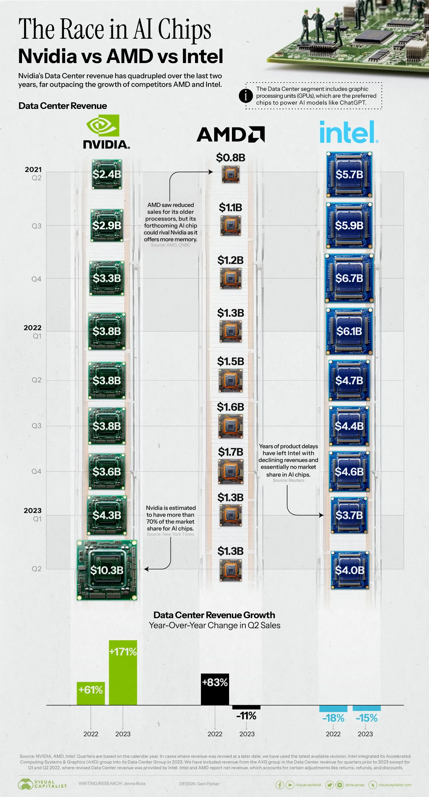 Nvidia vs. AMD vs. Intel: Comparing AI Chip Sales