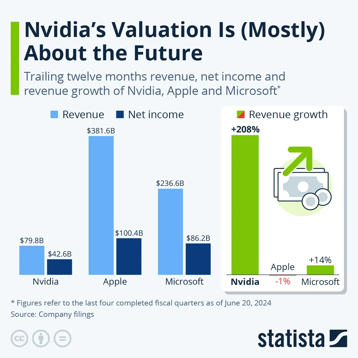 Nvidia's Valuation Is (Mostly) About the Future